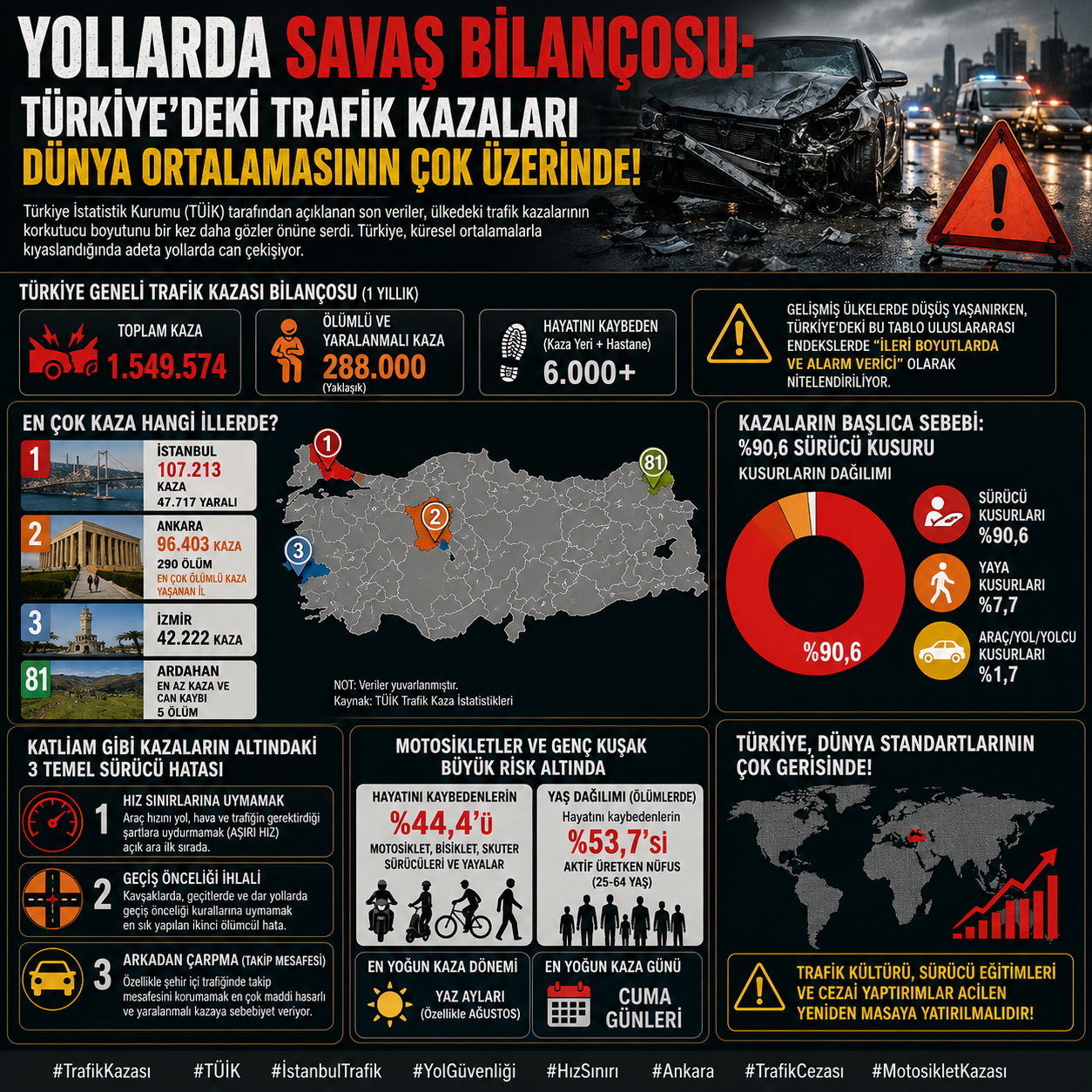 Türkiye'deki Trafik Kazaları Dünya Ortalamasının Çok Üzerinde!